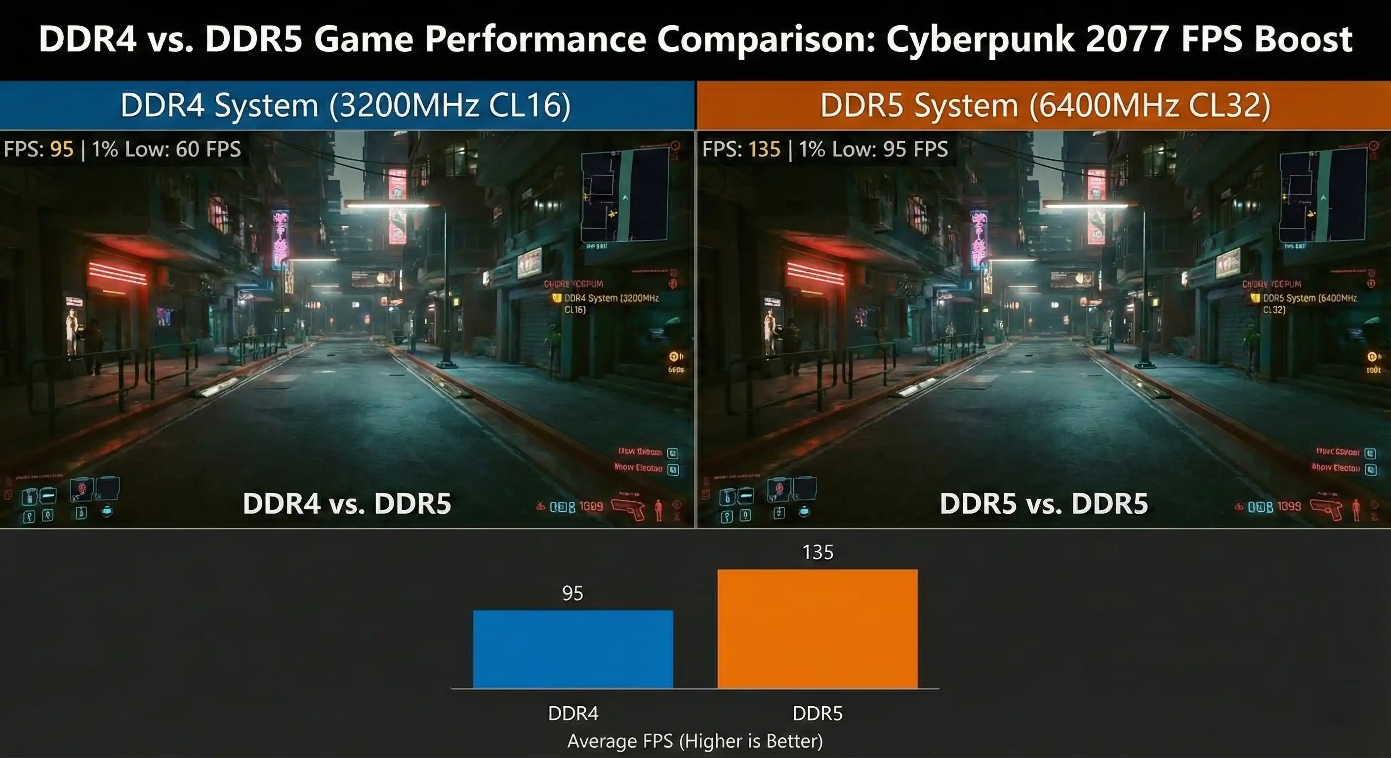 DDR4 vs DDR5 gaming performance comparison showing FPS benefits of faster memory