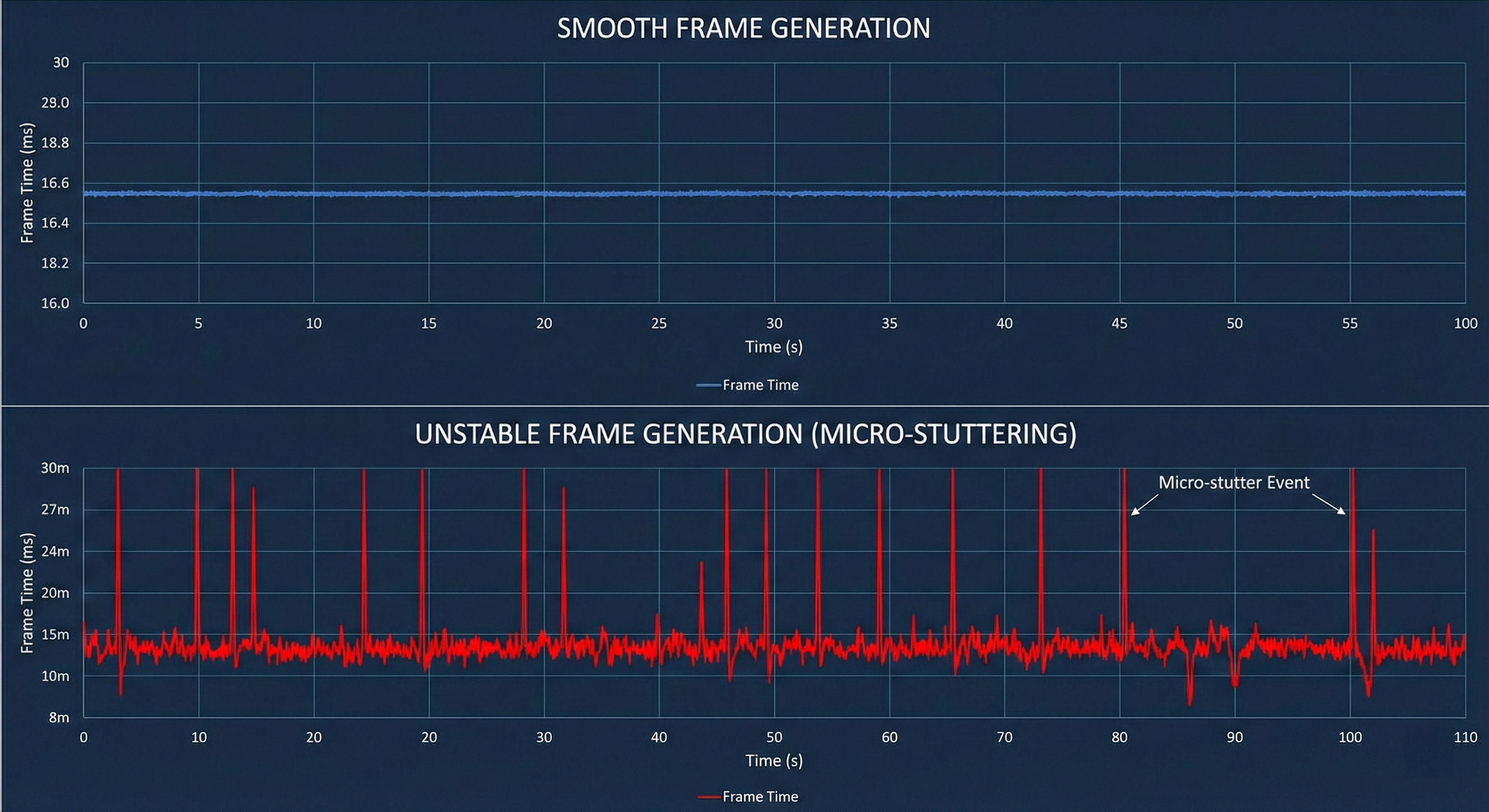 Graph showing frame time spikes and low FPS tracking for PC performance monitoring