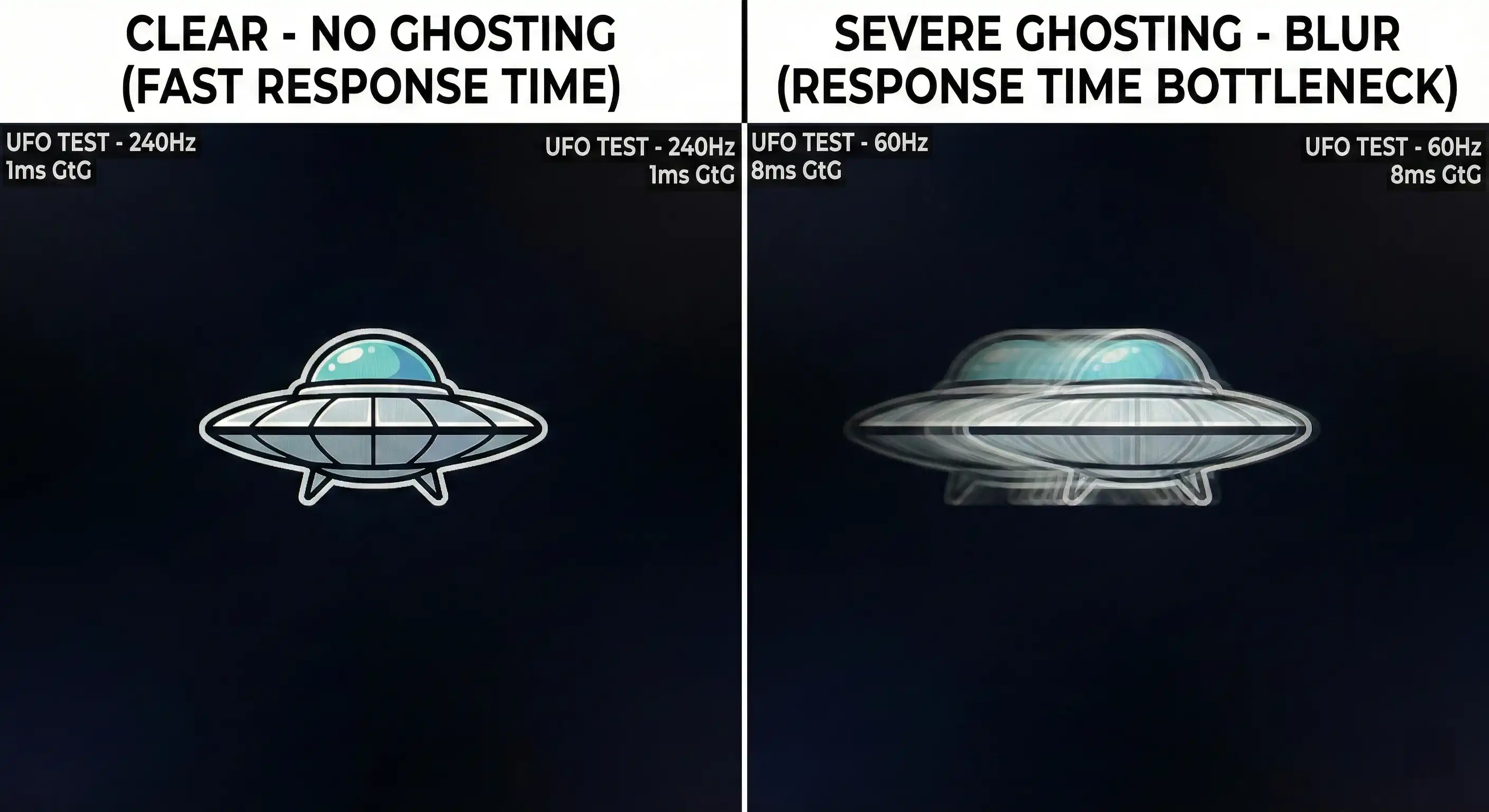Comparison of clear image vs monitor ghosting in UFO test indicating response time bottleneck
